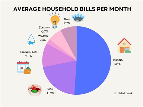 how much is the average bills a month uk