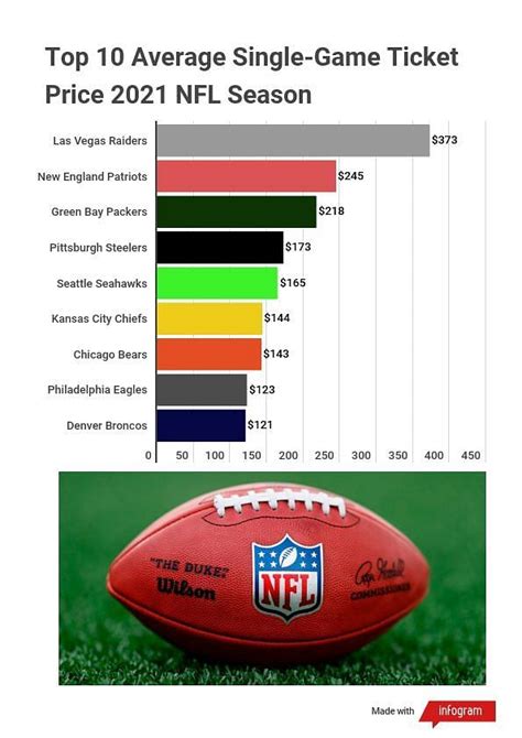 how much is the average football ticket