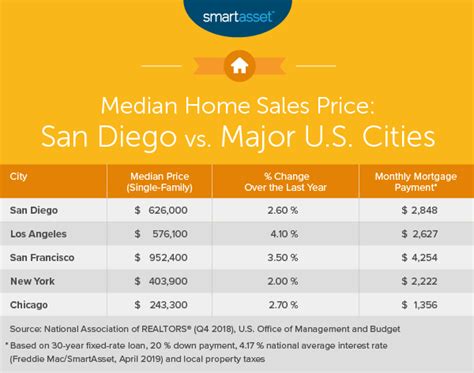 how much is the average home in san diego