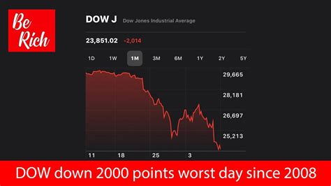 how much is the dow down today