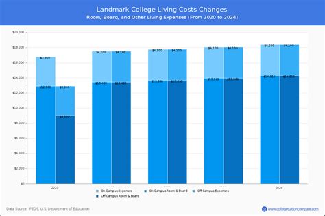 how much is tuition at landmark college