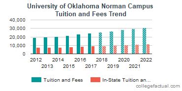 how much is tuition at oklahoma university