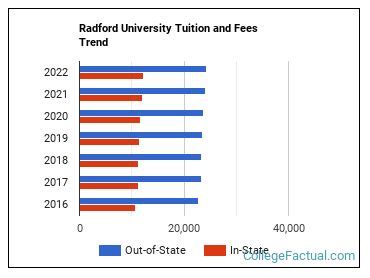 how much is tuition at radford university