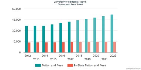 how much is tuition at uc davis