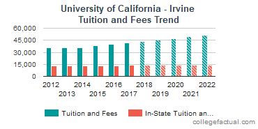 how much is tuition at uc irvine
