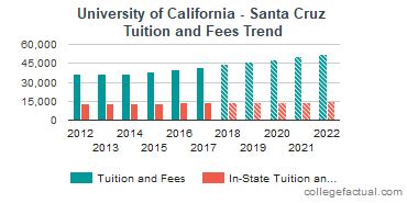 how much is tuition at uc santa cruz