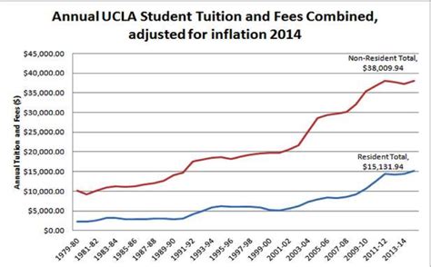 how much is tuition at ucla