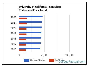 how much is tuition at ucsd