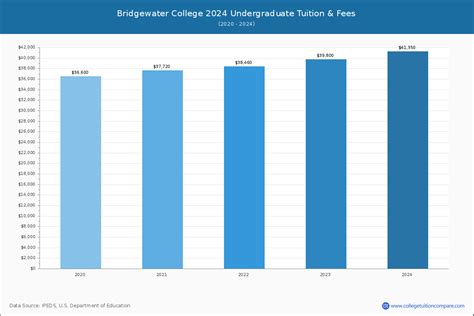 how much is tuition for bridgewater college