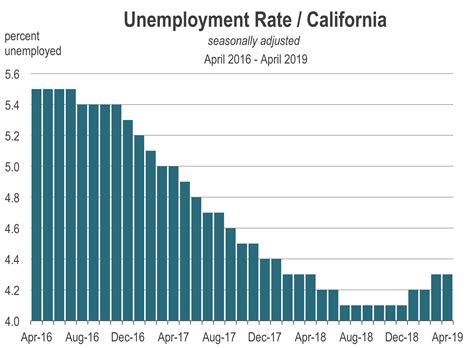 how much is unemployment in california