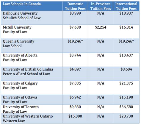 how much is university fees in canada