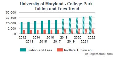 how much is university of maryland tuition