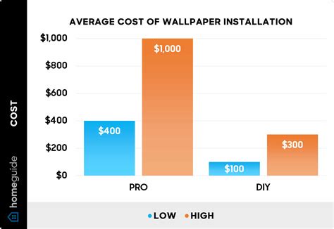 How Much Is Wallpaper Installation