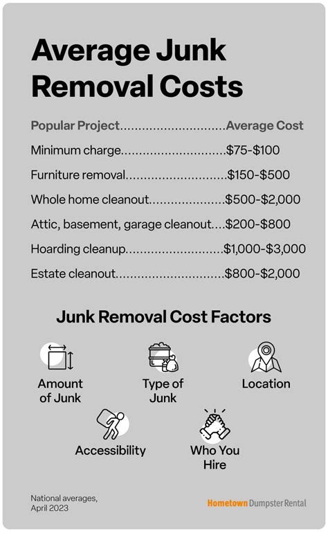 How Much Is Waste Removal Per Month