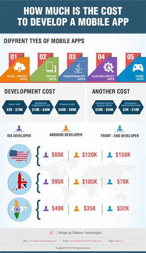  62 Most How Much It Cost To Develop An App In Pakistan Popular Now