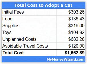How Much It Is To Adopt A Cat