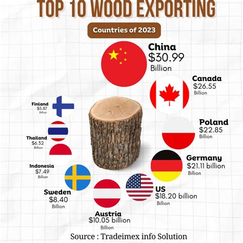 How Much Lumber Does Canada Export