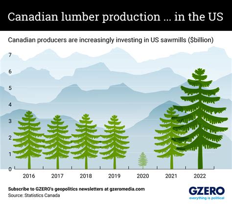 How Much Lumber Does Canada Have