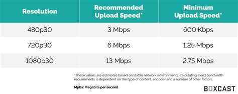 how much mbps is needed for streaming