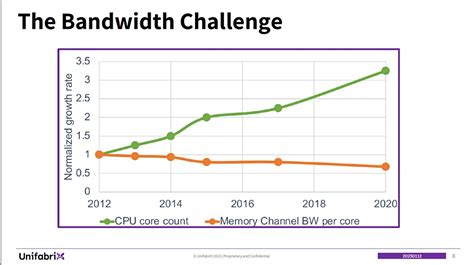 How Much Memory Per Core