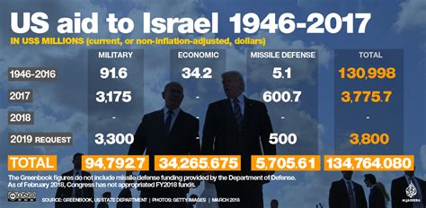 how much military aid do we give israel