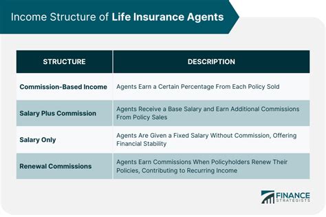 how much money can you make selling insurance