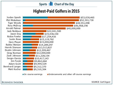 how much money did the golfers make