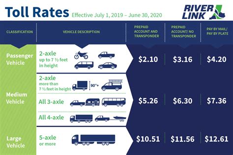 how much money do bridge tolls cost