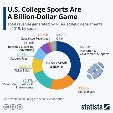 how much money do colleges make from sports