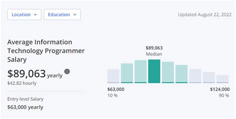 how much money does a programmer make
