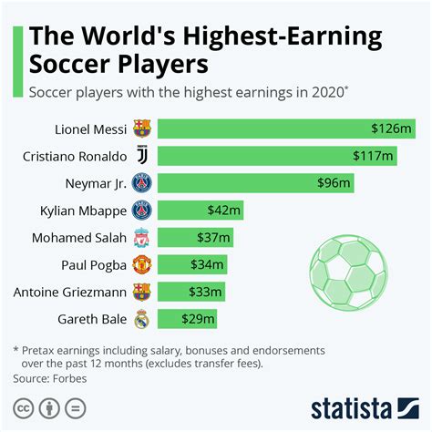 how much money does a soccer player make