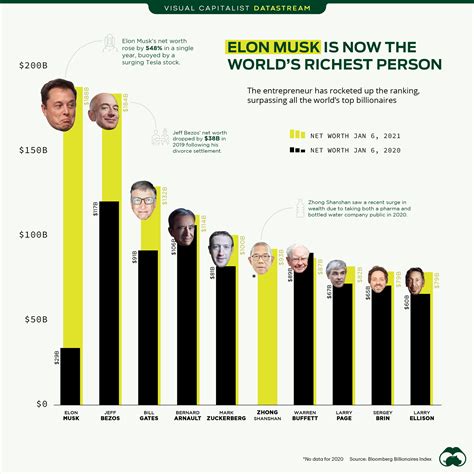 how much money does elon musk make in 1 year