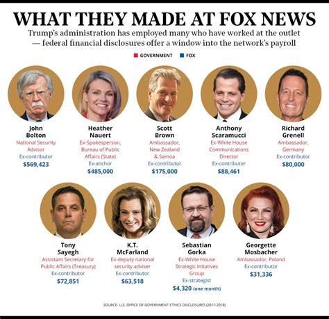 how much money does fox news people make