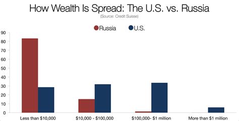 how much money does russia have left