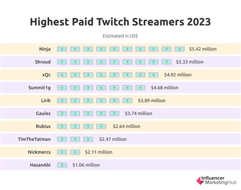 how much money is 500 subs on twitch 2020