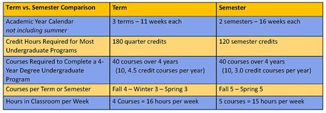 how much months in 1 semester