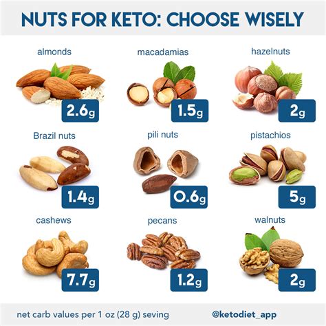 How Much Nuts Allowed On Keto