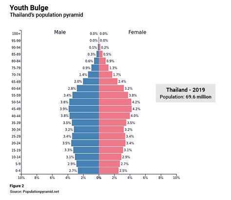 how much of thailand's population is female
