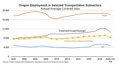 how much of the workforce is transportation