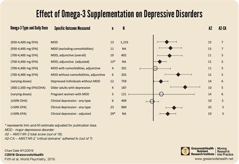 How Much Omega 3 For Depression