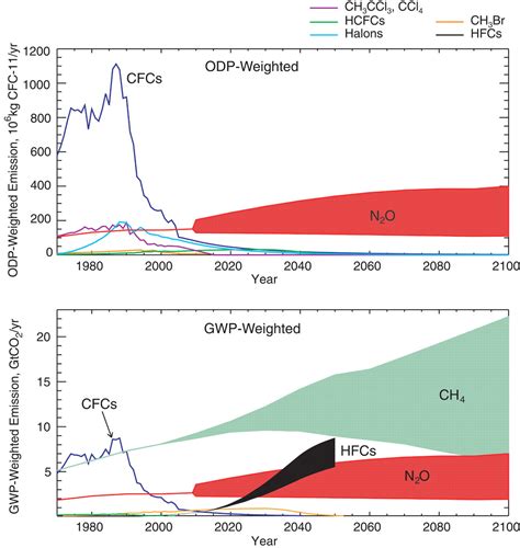 How Much Oxygen Is In Nitrous Oxide