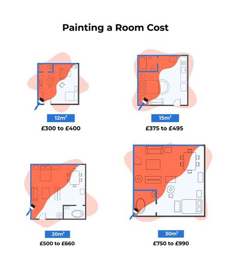 How Much Paint For One Bedroom
