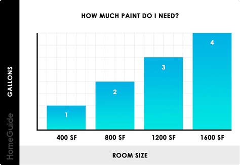 How Much Paint Needed For Room