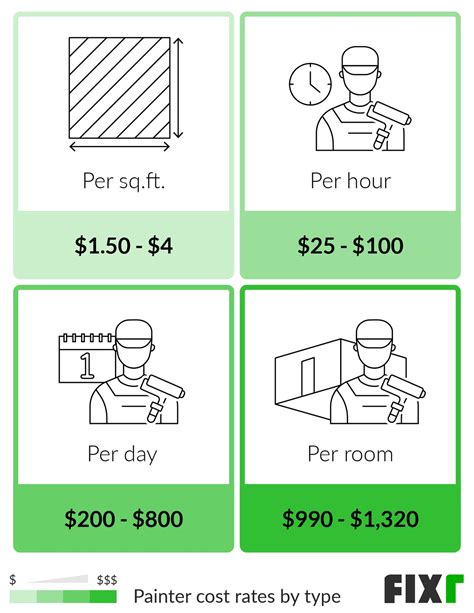 How Much Pay Painter Per Day