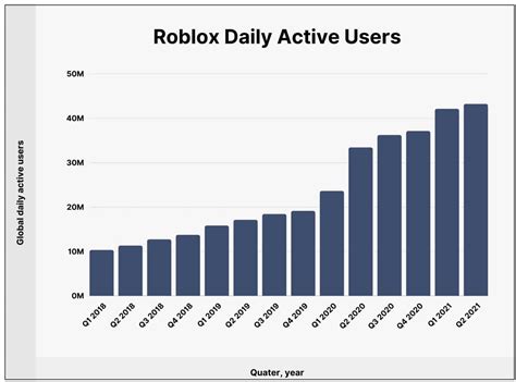 how much people play roblox a day