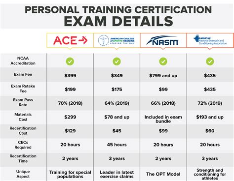 How Much Personal Trainer Certification