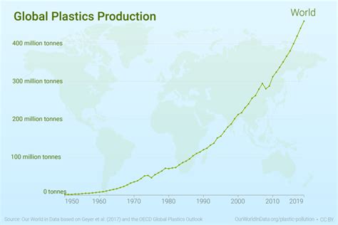 How Much Plastic Used Each Year