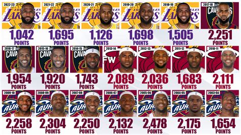 how much points does lebron james average in a game