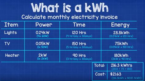 how much power is 1000 kwh