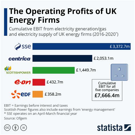 how much profit did british gas make